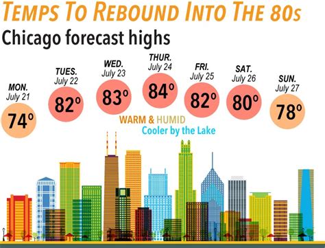 Heavy weekend rains; temps to return to the 80s, trending to drier weather